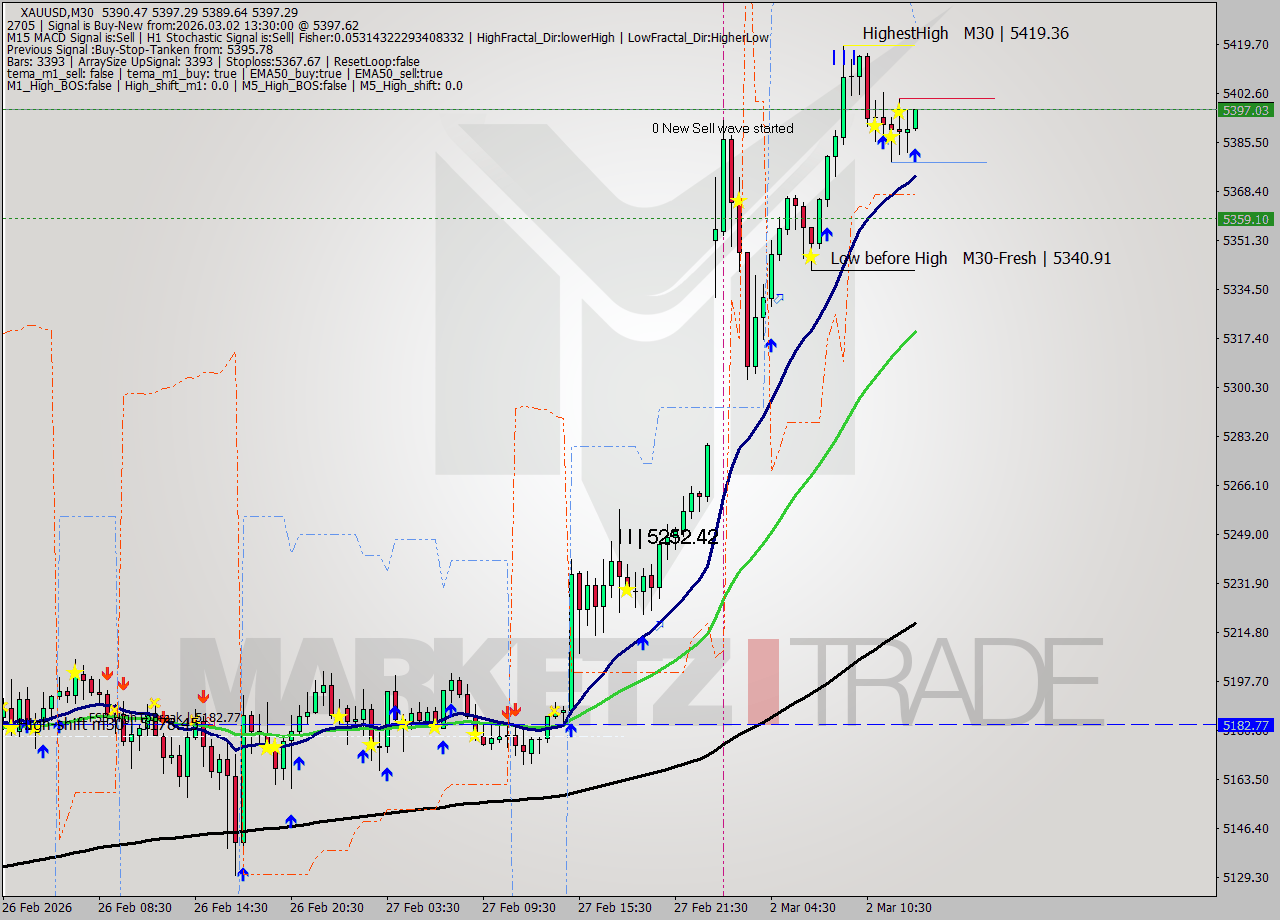 XAUUSD M30 Signal