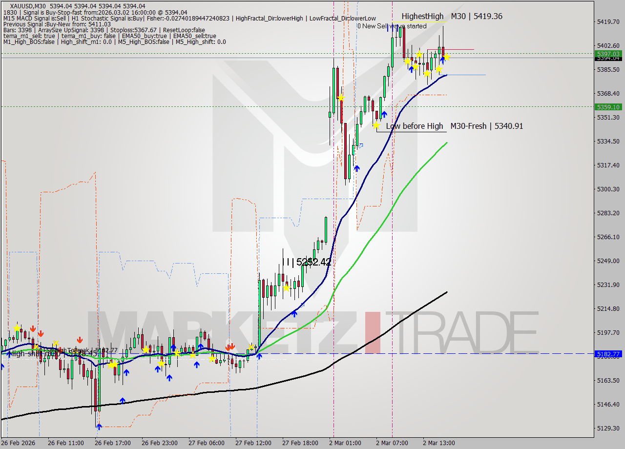 XAUUSD M30 Signal