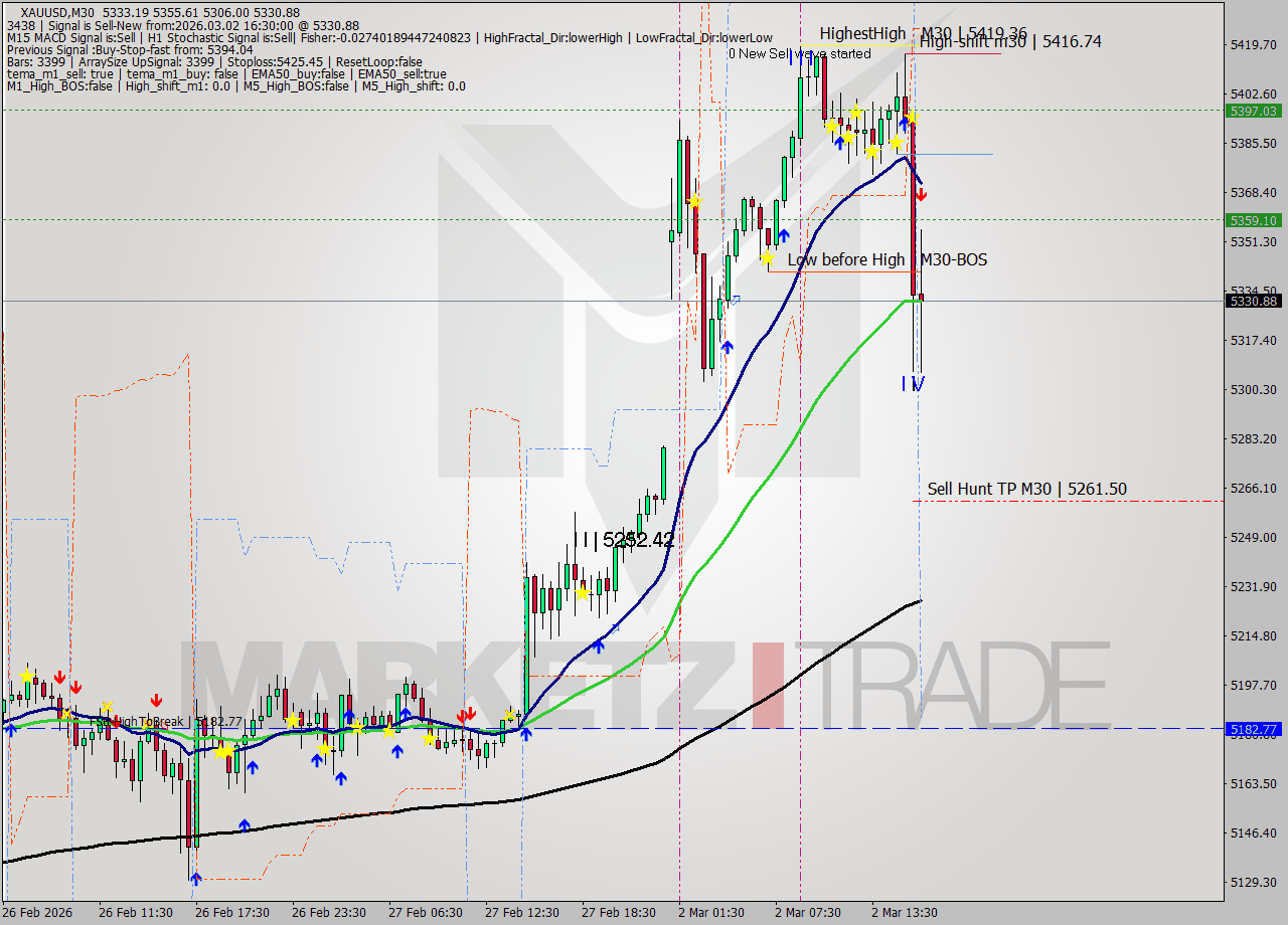 XAUUSD M30 Analysis XAUUSD M30 Signal