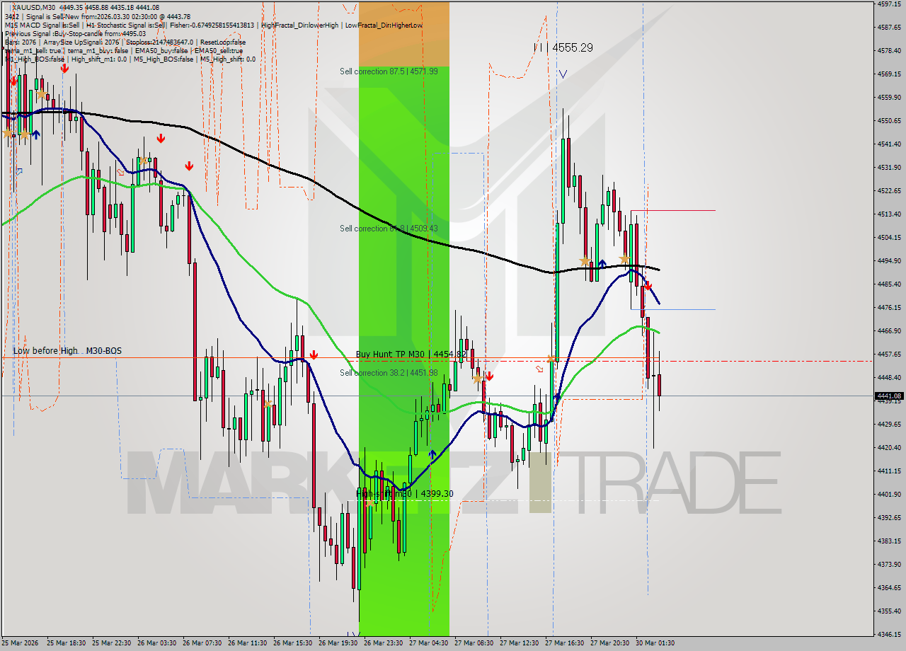 XAUUSD M30 Analysis XAUUSD M30 Signal
