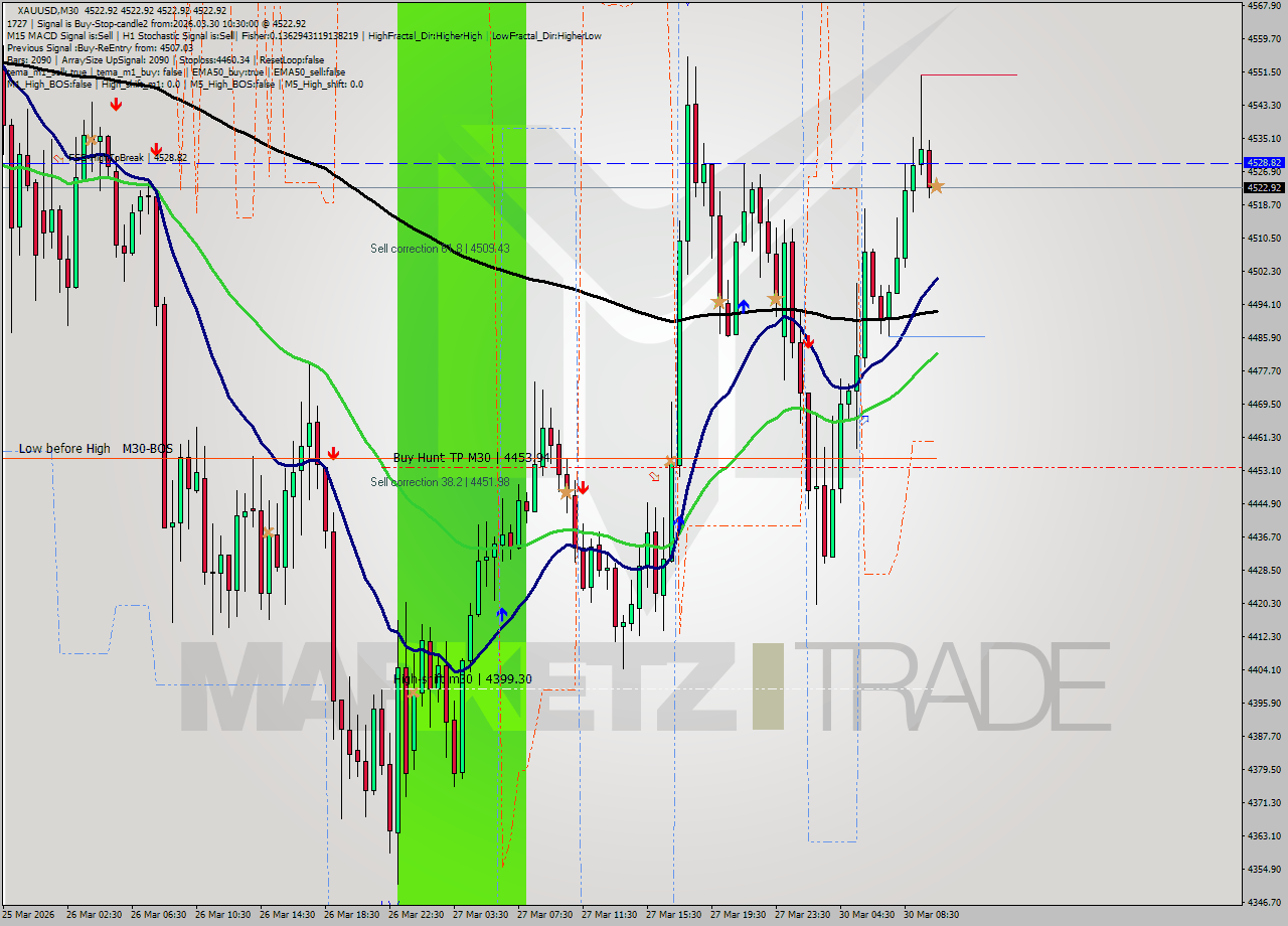 XAUUSD M30 Analysis XAUUSD M30 Signal