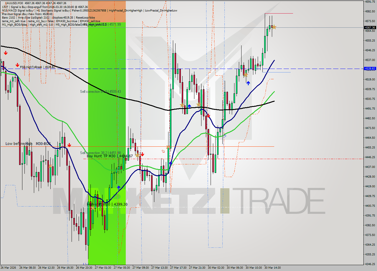 XAUUSD M30 Signal