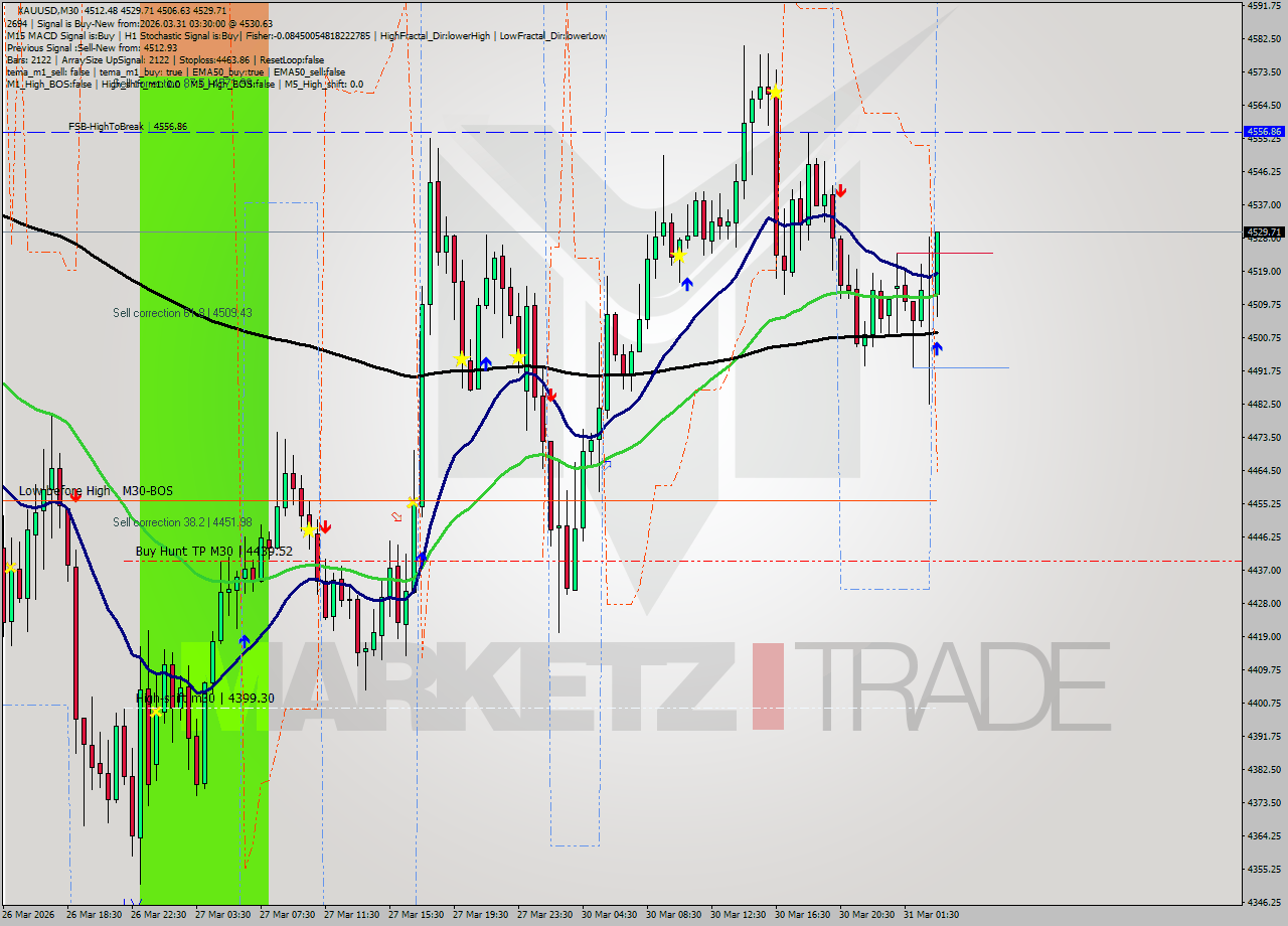 XAUUSD M30 Analysis XAUUSD M30 Signal