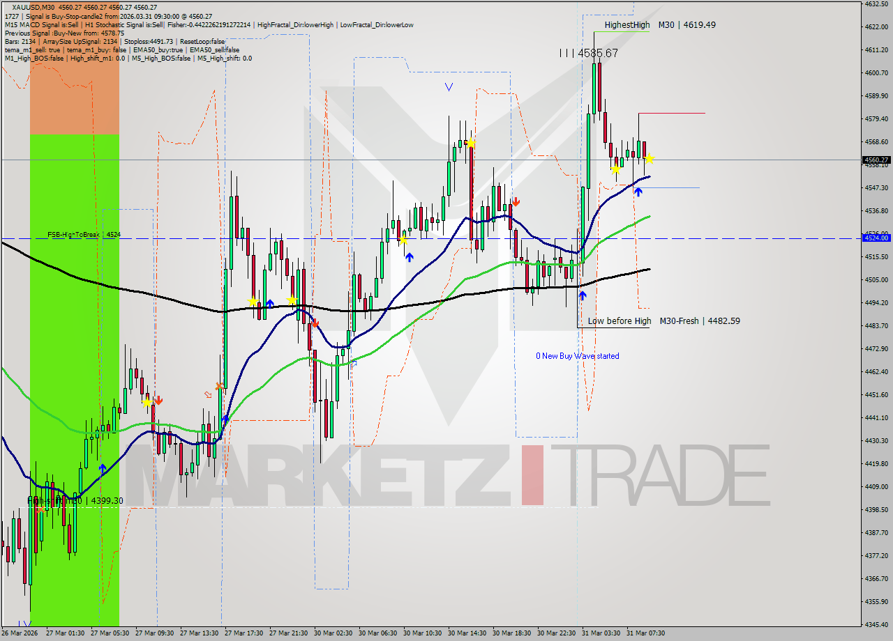 XAUUSD M30 Analysis XAUUSD M30 Signal