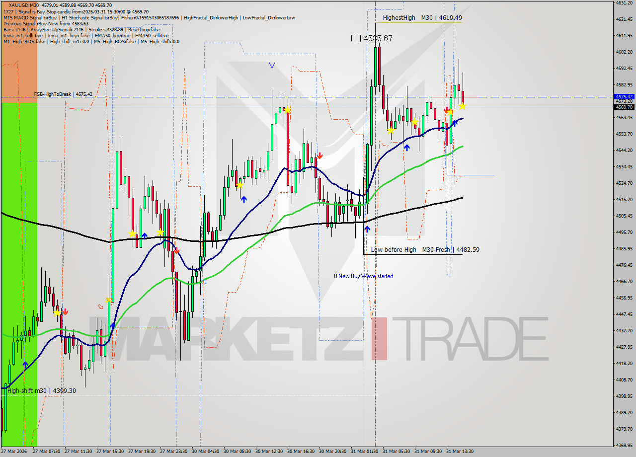 XAUUSD M30 Analysis XAUUSD M30 Signal