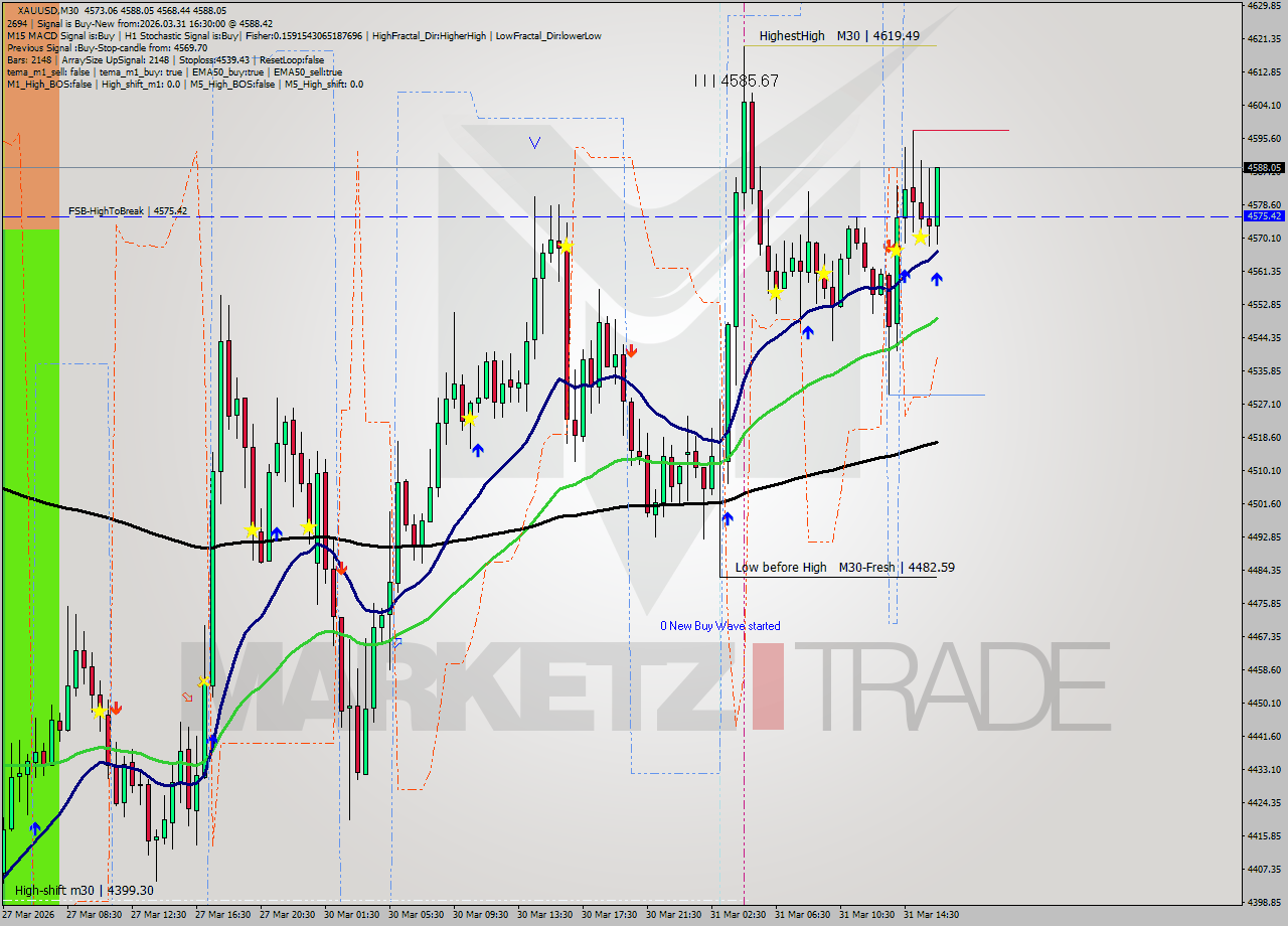 XAUUSD M30 Analysis XAUUSD M30 Signal