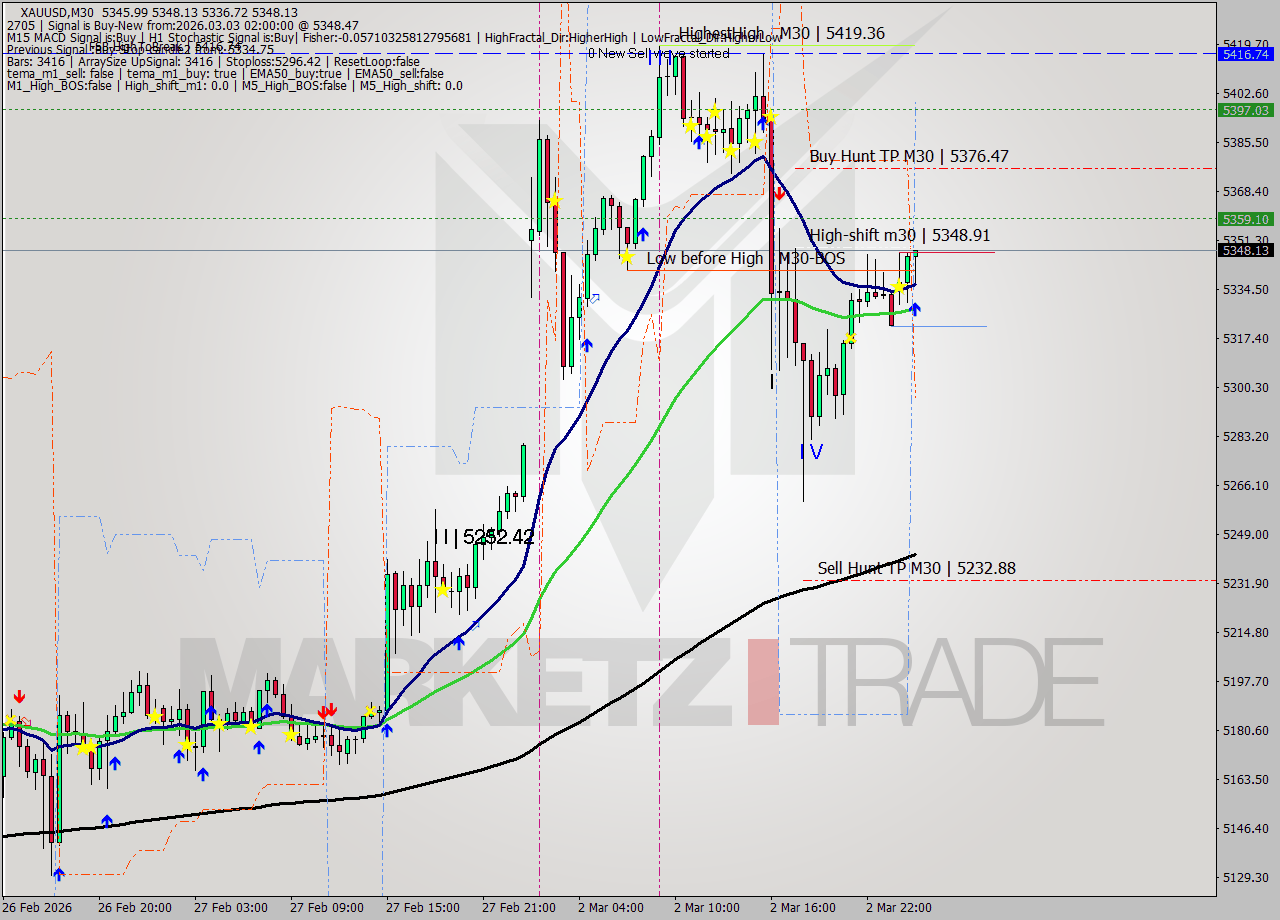 XAUUSD M30 Analysis XAUUSD M30 Signal