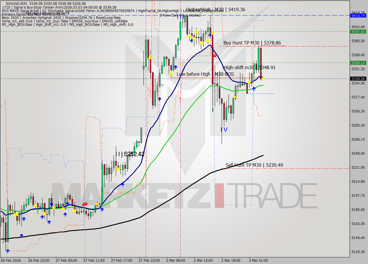 XAUUSD M30 Signal