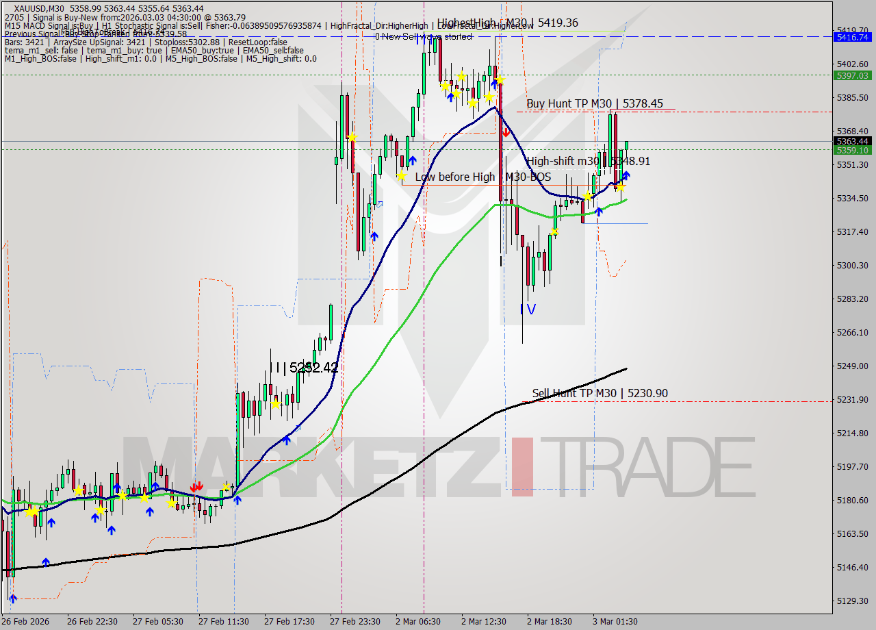 XAUUSD M30 Analysis XAUUSD M30 Signal