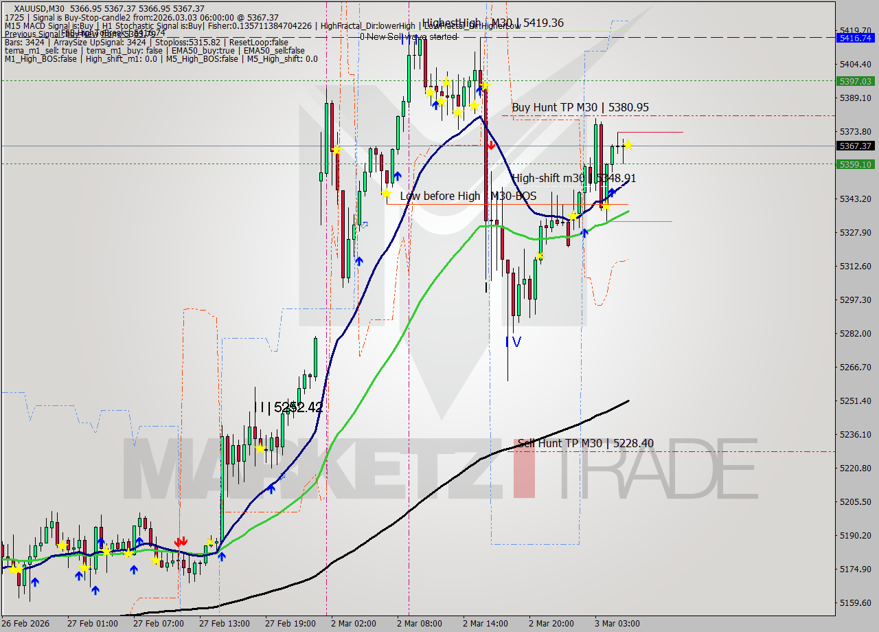 XAUUSD M30 Signal