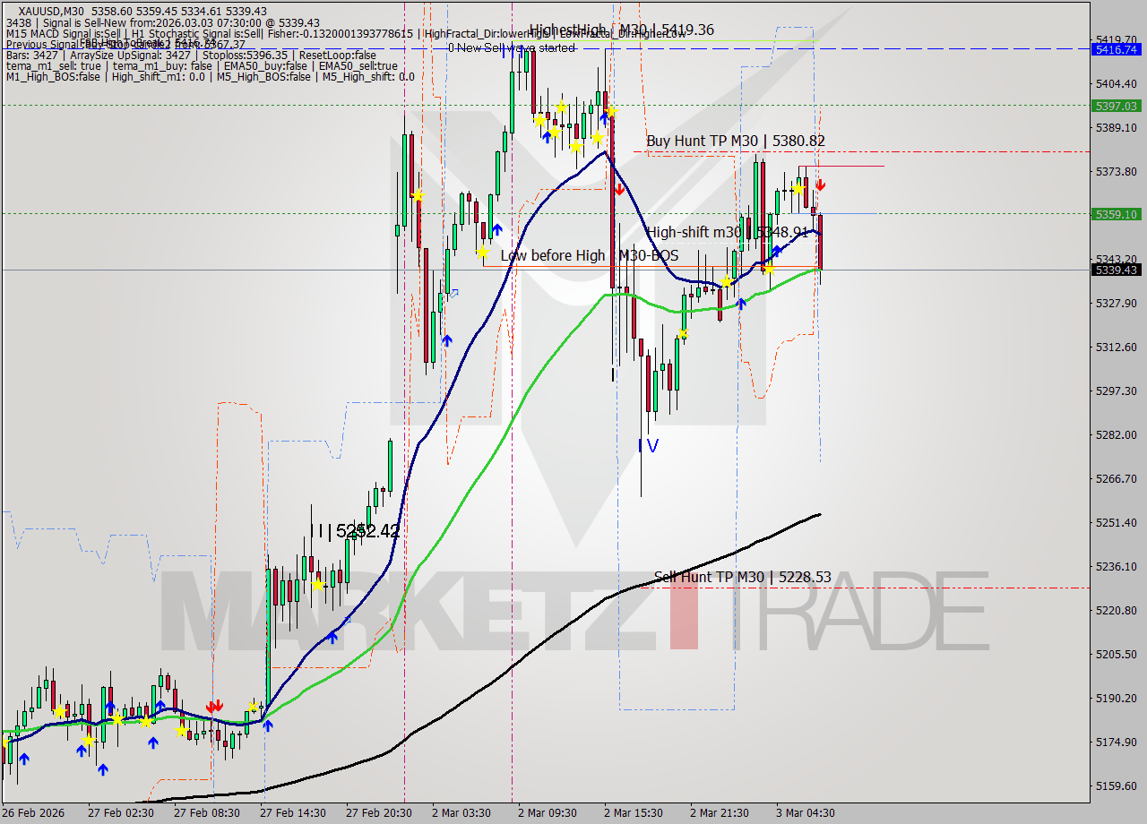 XAUUSD M30 Analysis XAUUSD M30 Signal