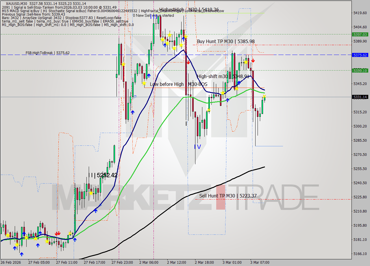 XAUUSD M30 Analysis XAUUSD M30 Signal