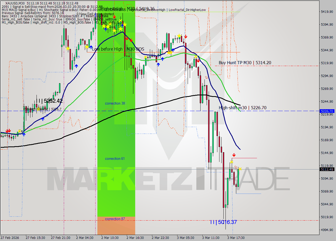 XAUUSD M30 Analysis XAUUSD M30 Signal