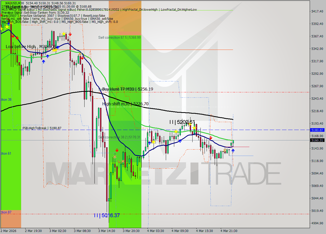 XAUUSD M30 Analysis XAUUSD M30 Signal