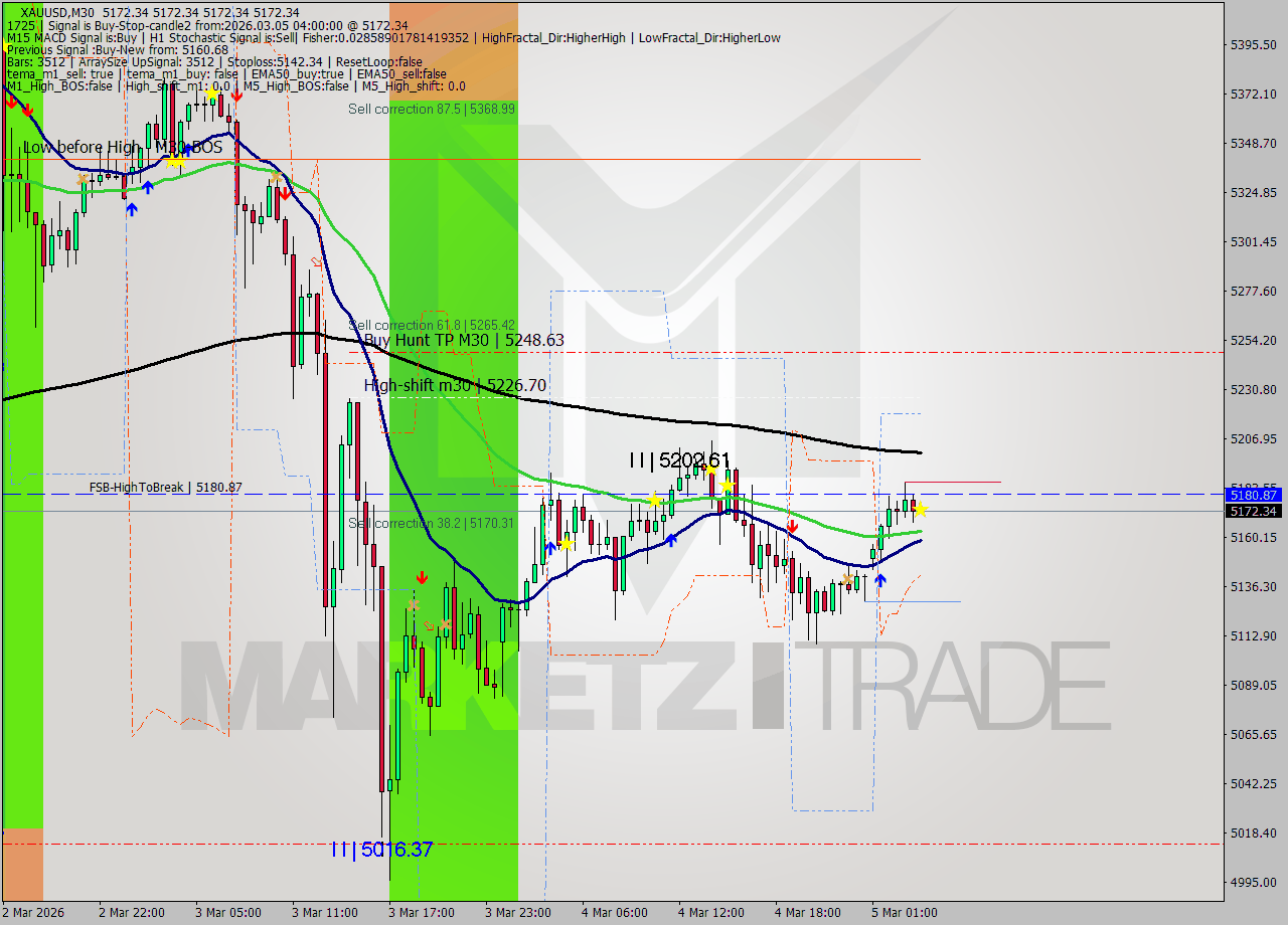 XAUUSD M30 Signal