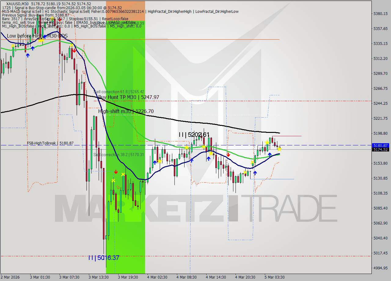 XAUUSD M30 Signal