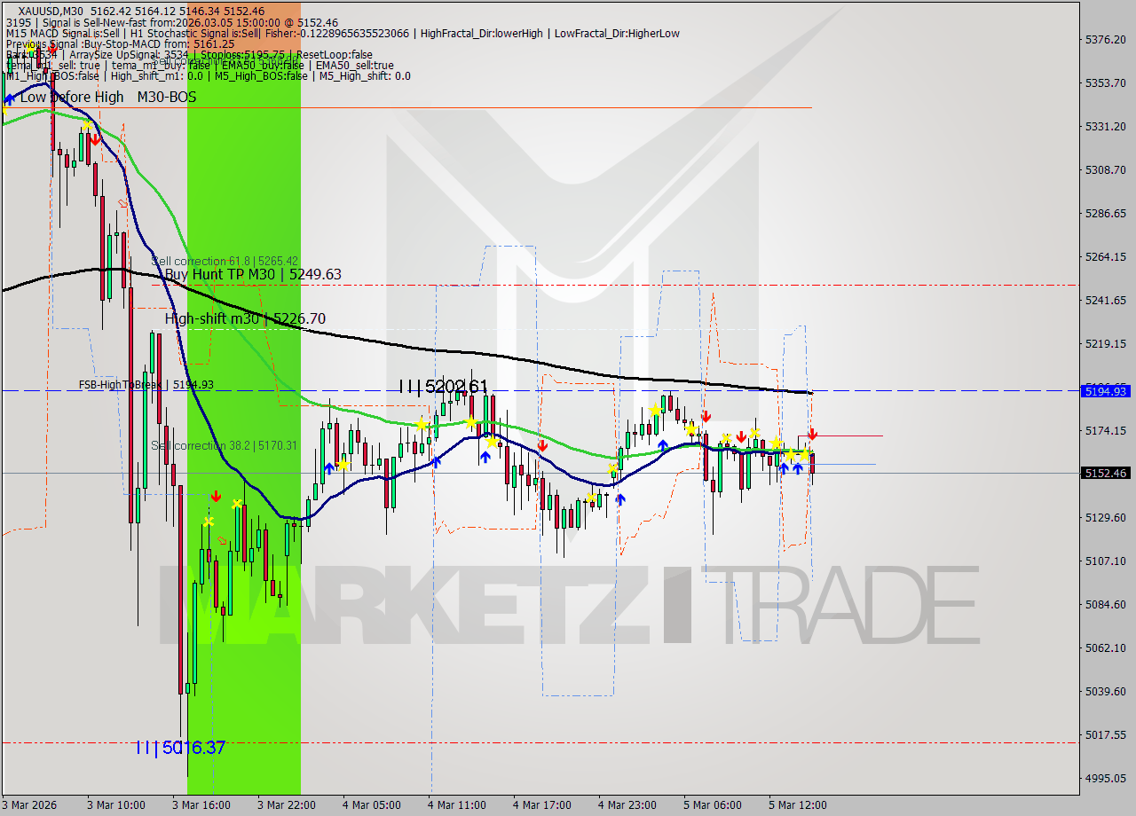 XAUUSD M30 Signal