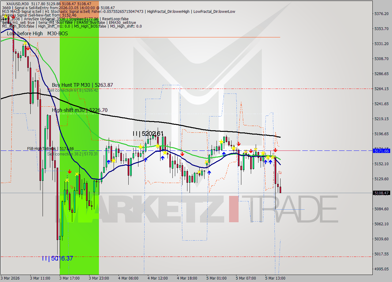 XAUUSD M30 Signal
