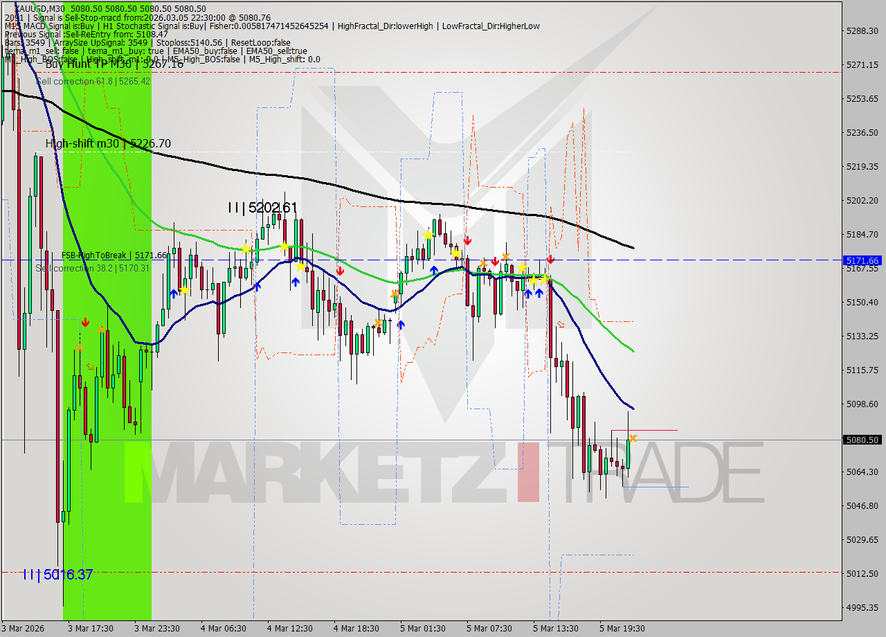 XAUUSD M30 Signal