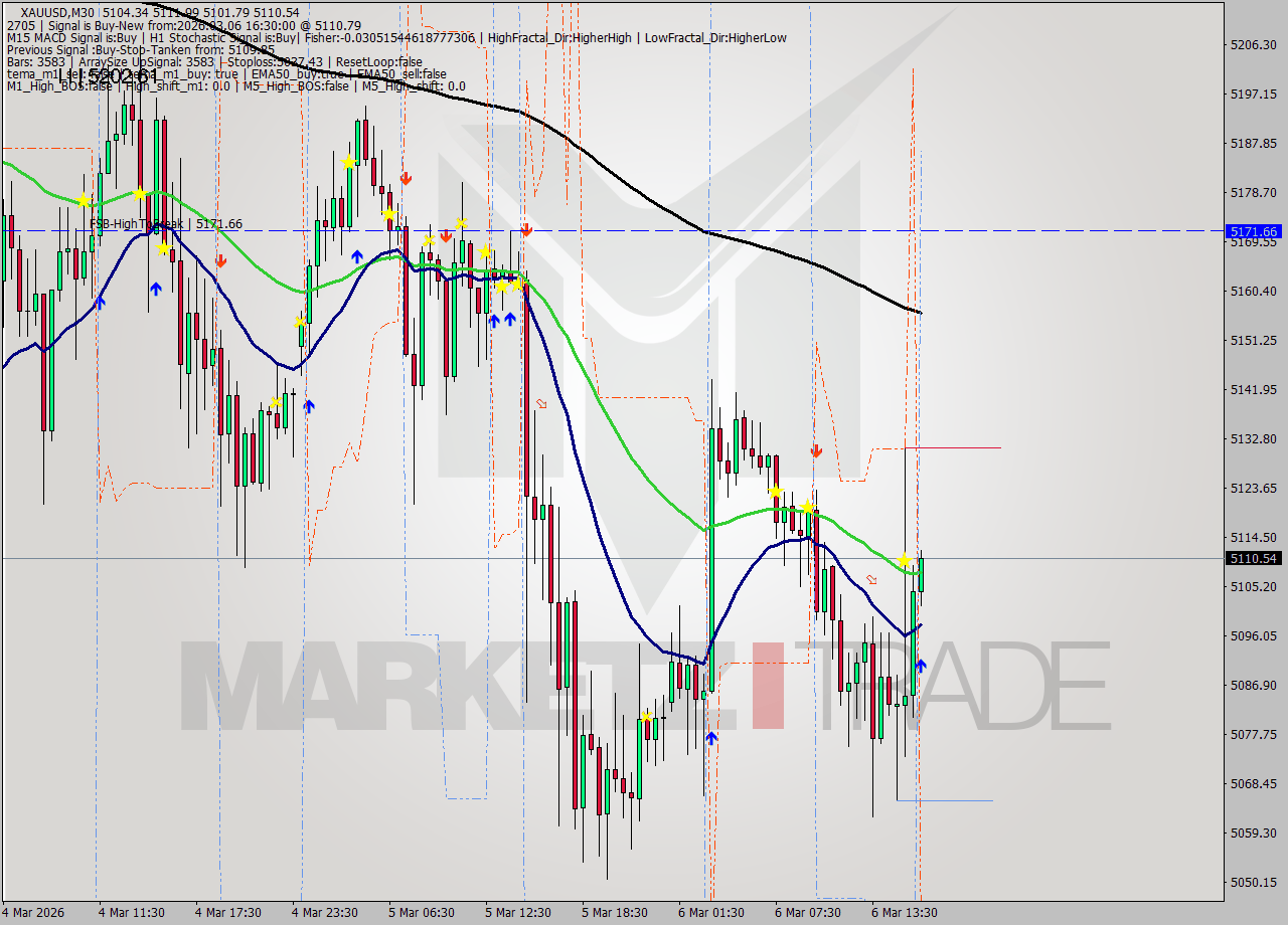 XAUUSD M30 Signal