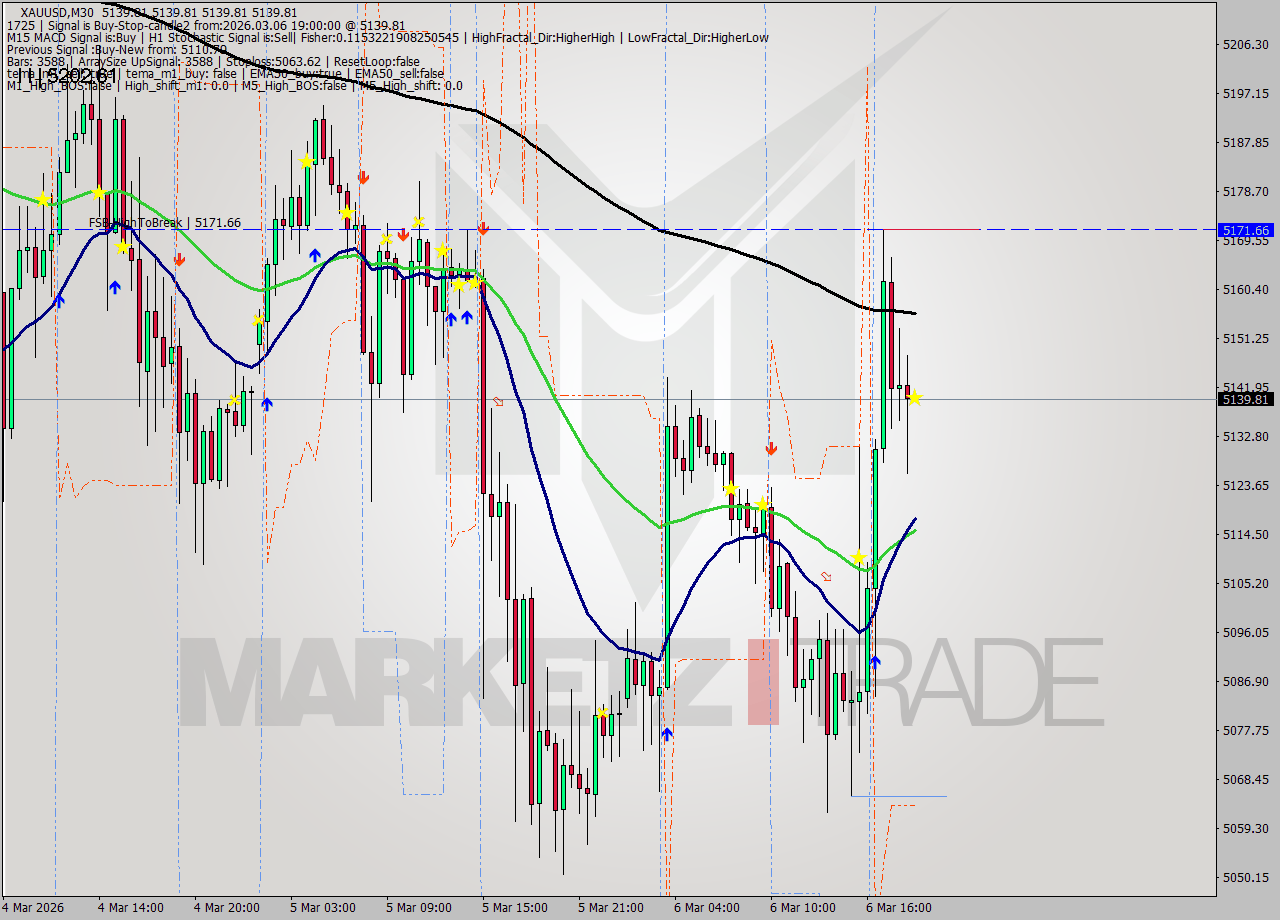 XAUUSD M30 Signal