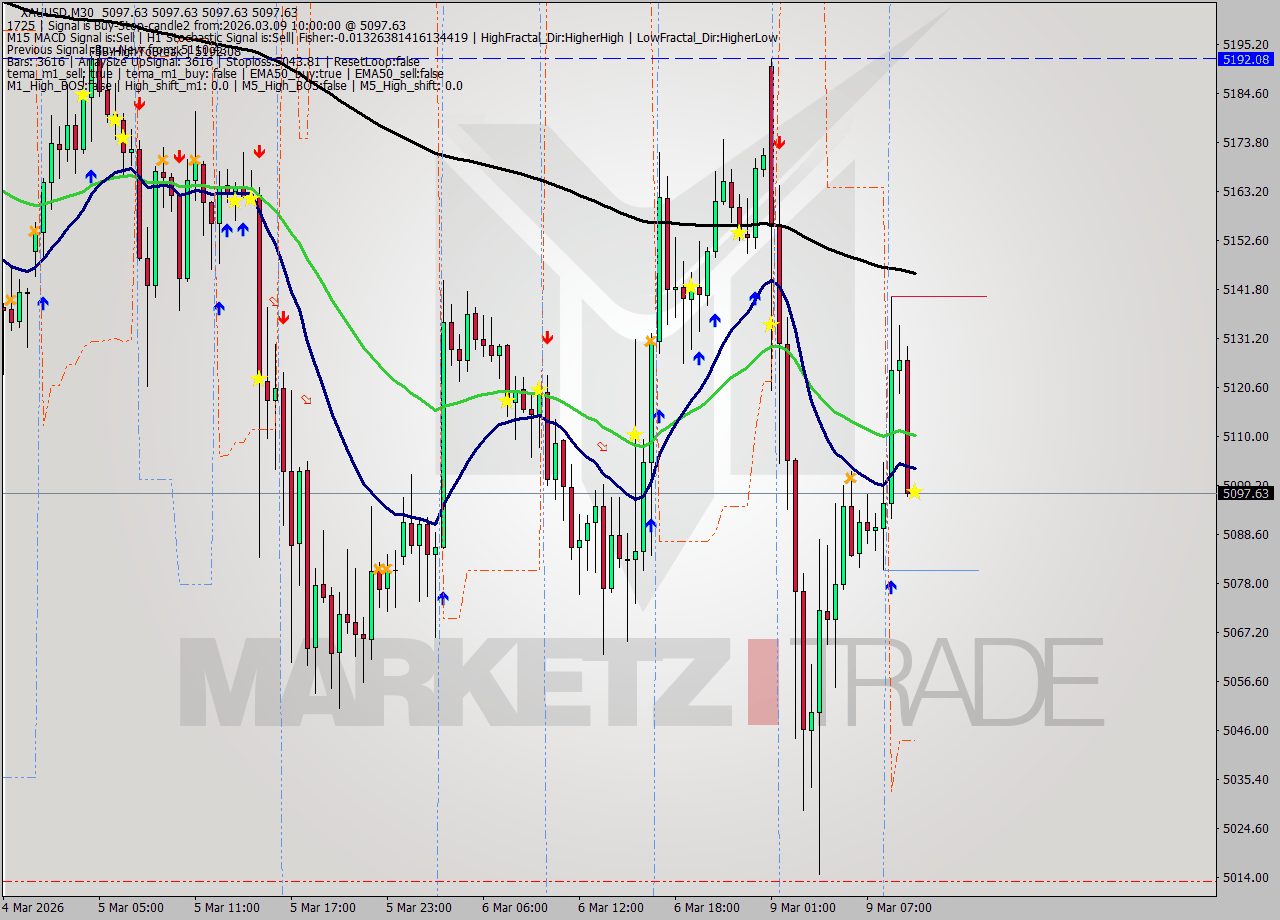 XAUUSD M30 Signal