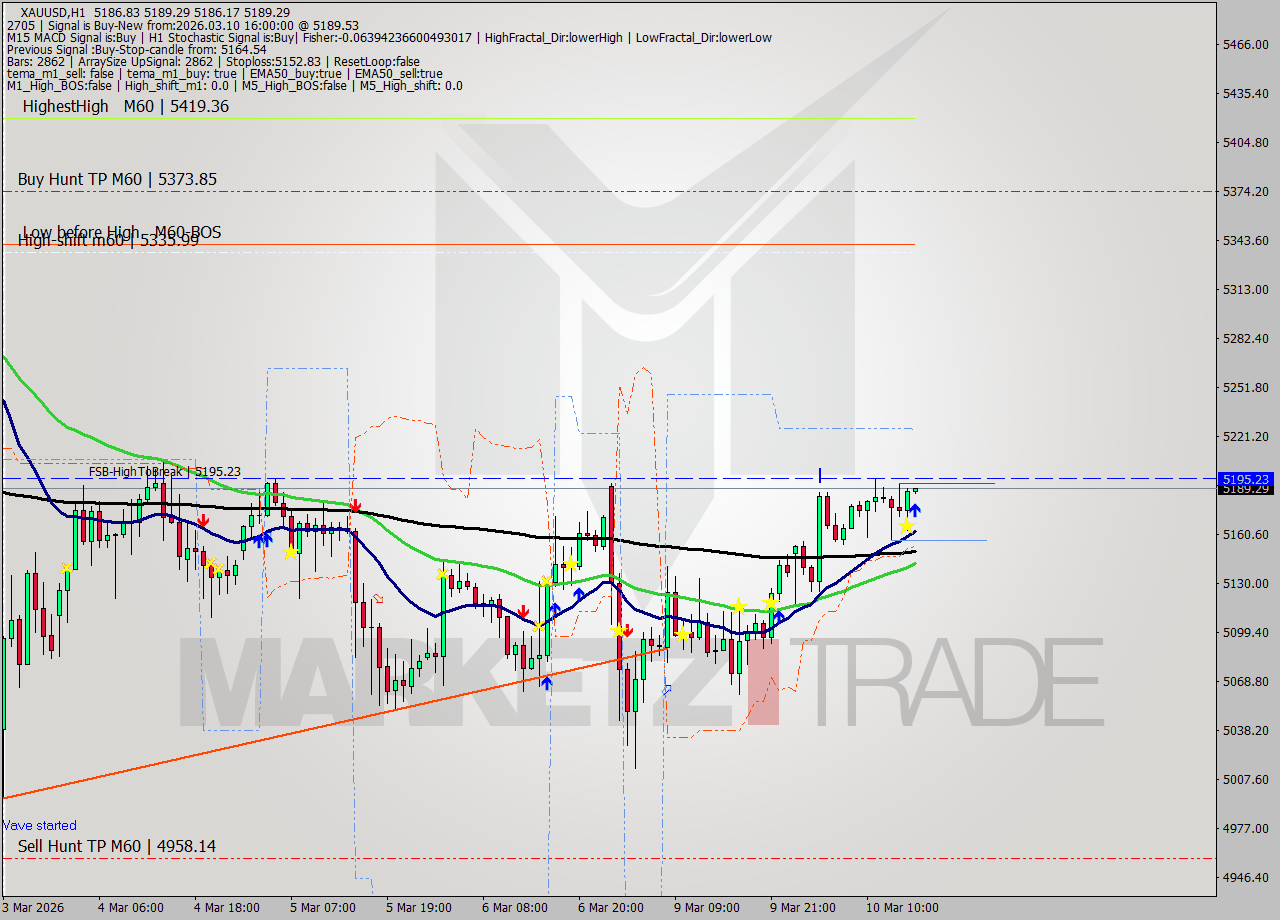 XAUUSD MTF analysis at 2026.03.10 16:00