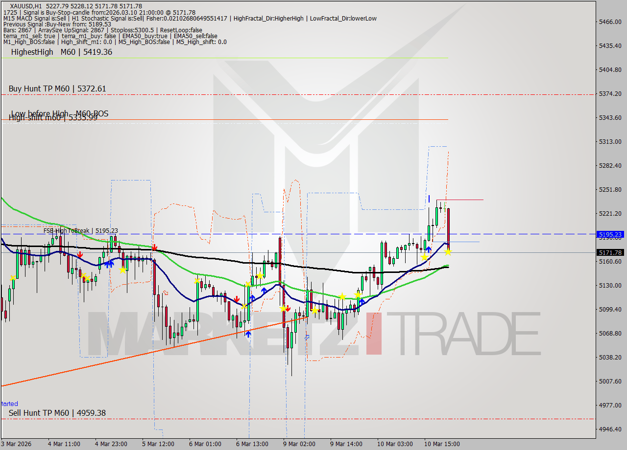 XAUUSD MTF analysis at 2026.03.10 21:19
