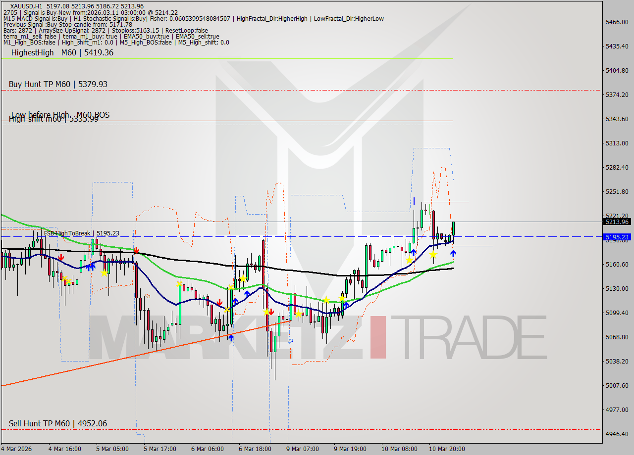 XAUUSD MTF analysis at 2026.03.11 03:26