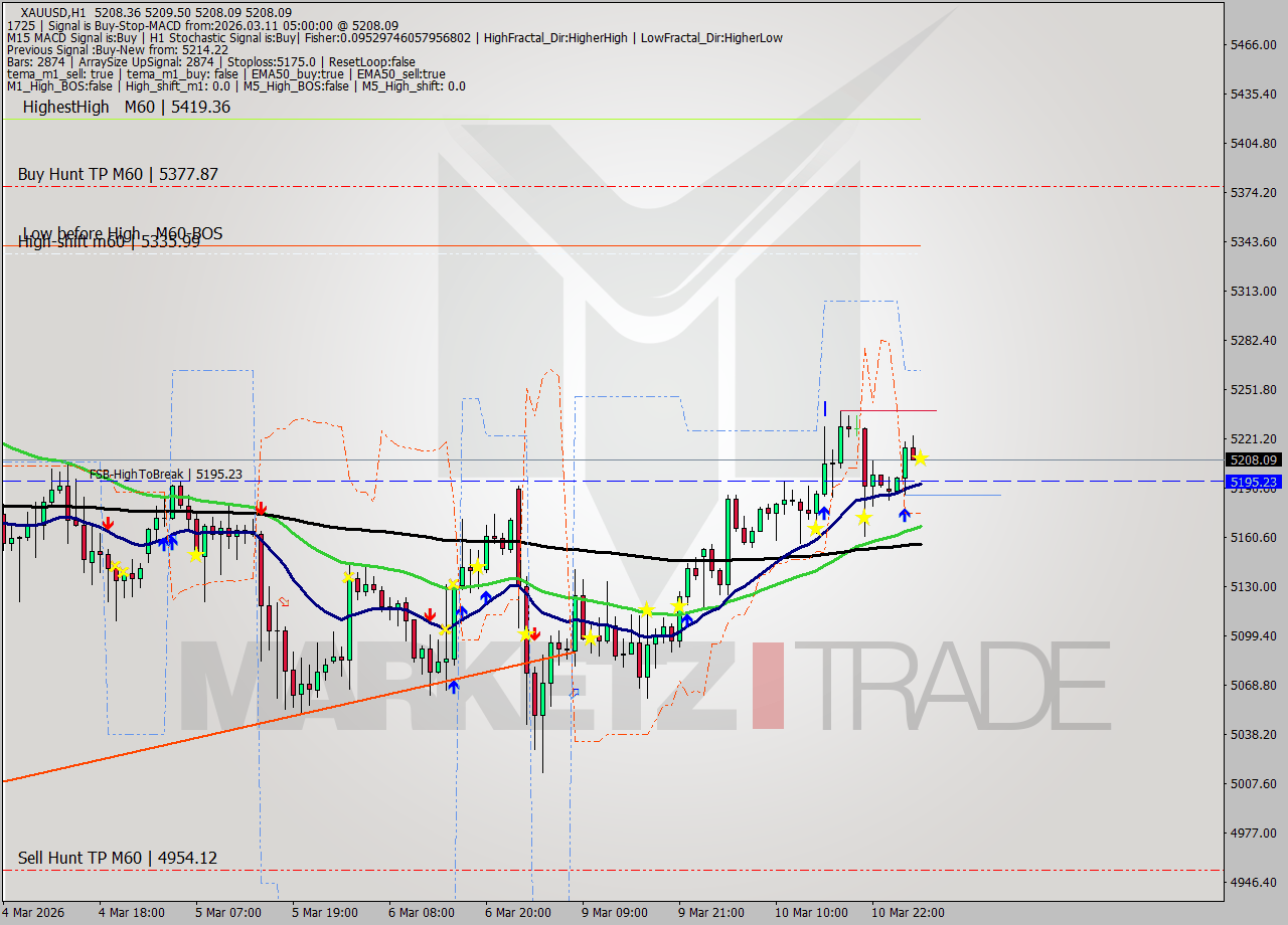 XAUUSD MTF analysis at 2026.03.11 05:00
