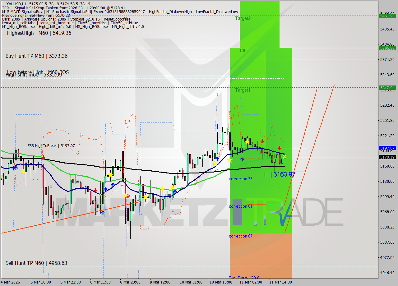XAUUSD MTF analysis at 2026.03.11 20:00