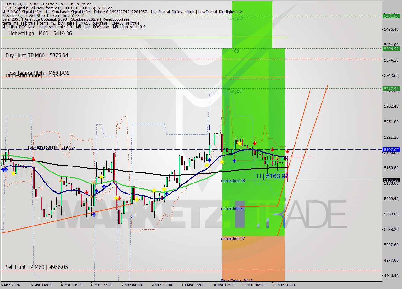 XAUUSD MTF analysis at 2026.03.12 01:56