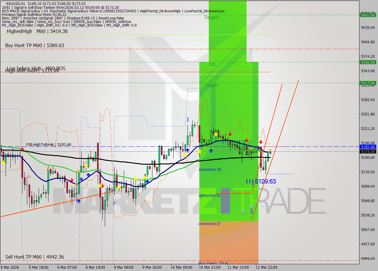 XAUUSD MTF analysis at 2026.03.12 05:04