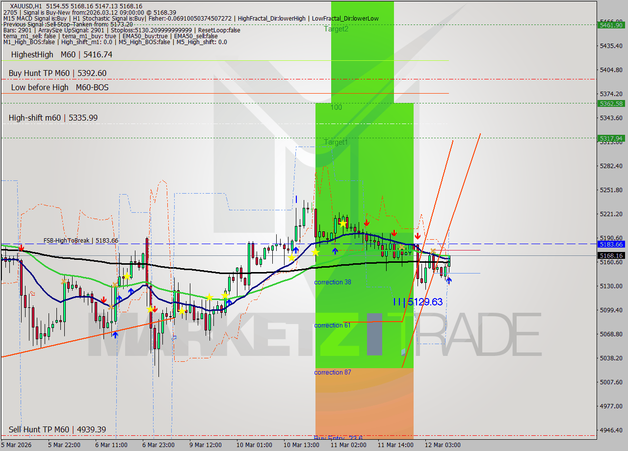 XAUUSD MTF analysis at 2026.03.12 09:41