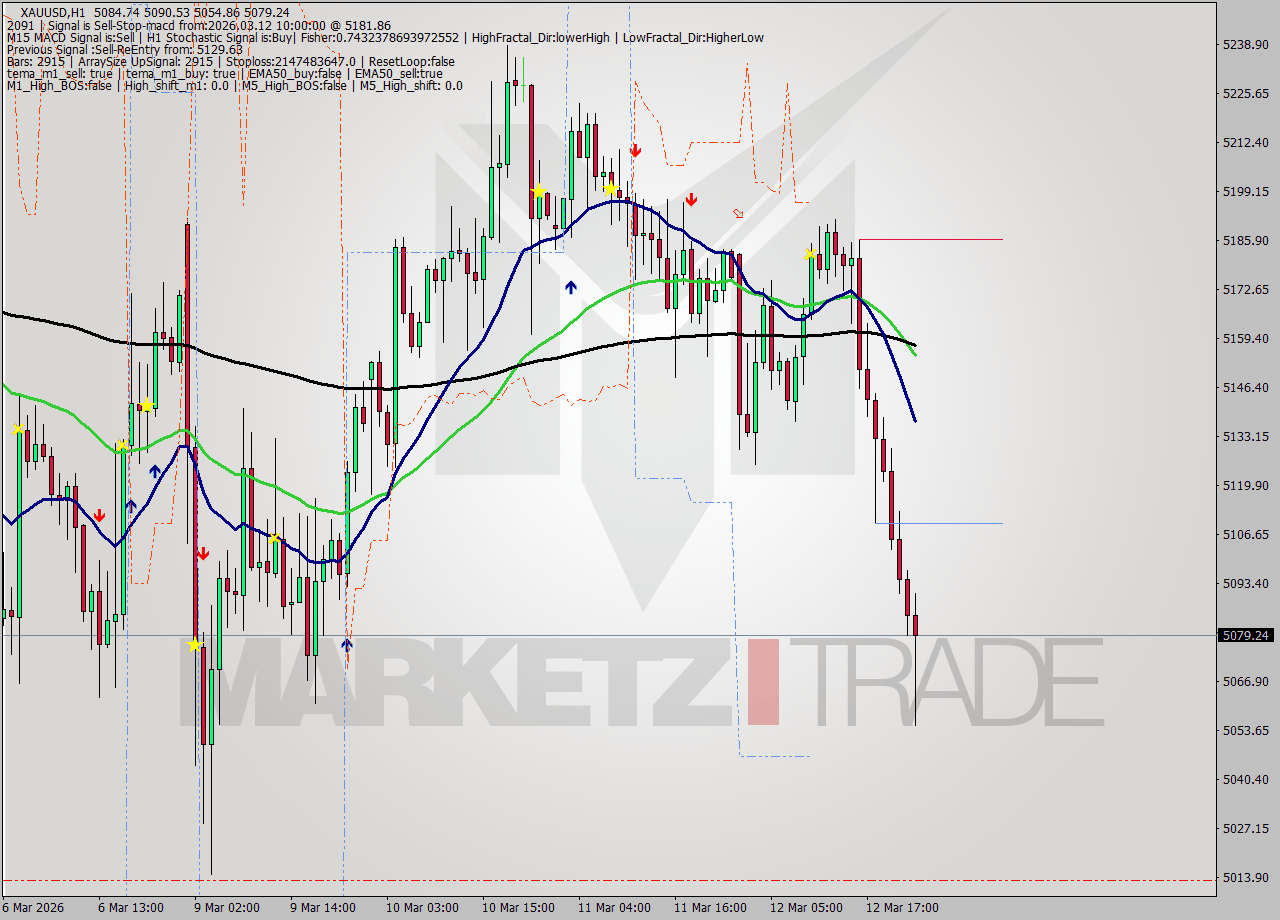 XAUUSD MTF analysis at 2026.03.12 10:56