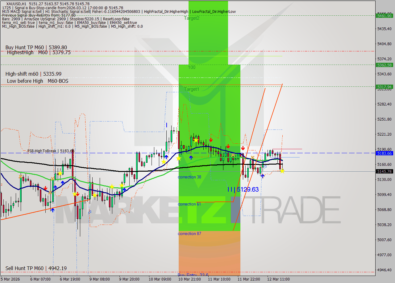 XAUUSD MTF analysis at 2026.03.12 17:33