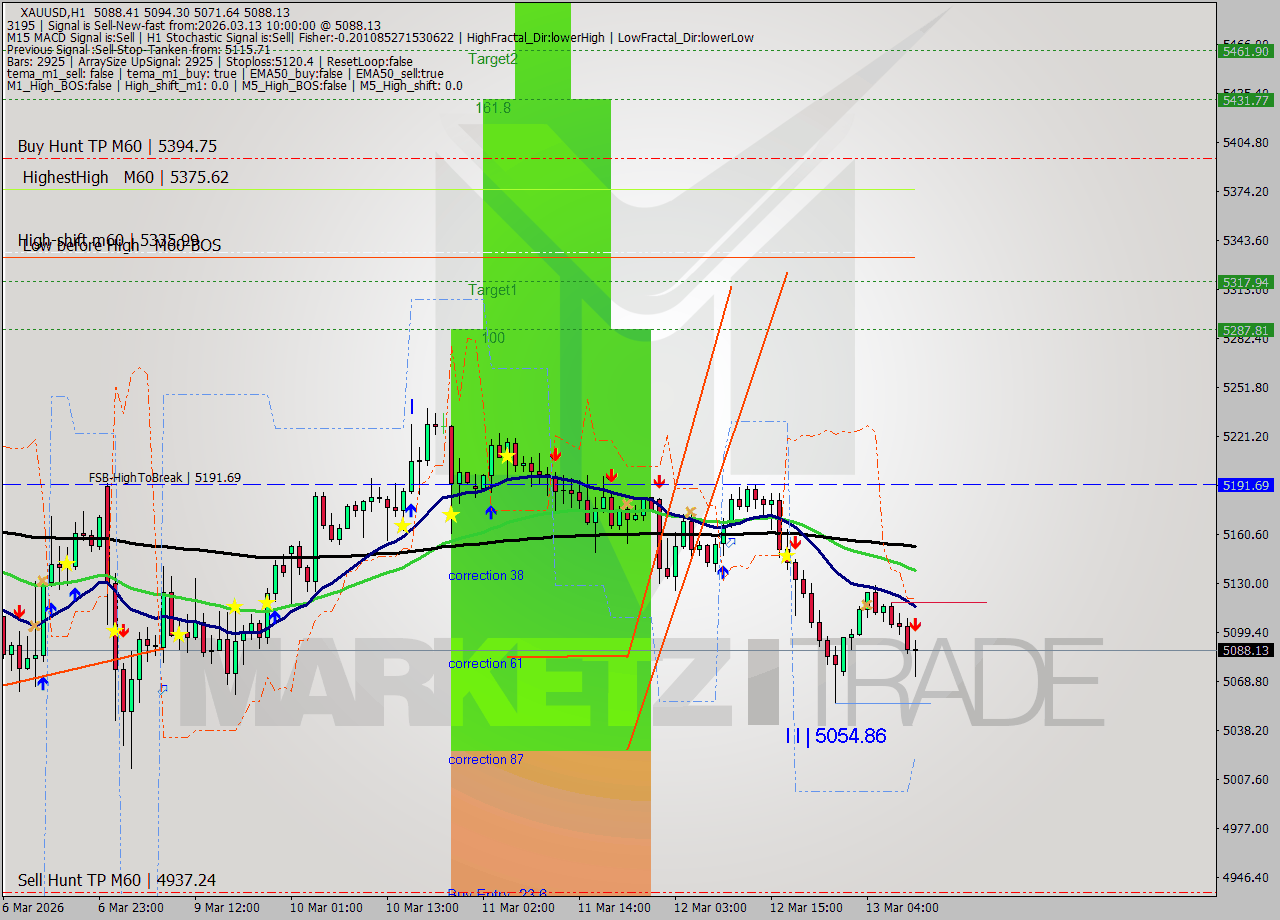 XAUUSD MTF analysis at 2026.03.13 10:48