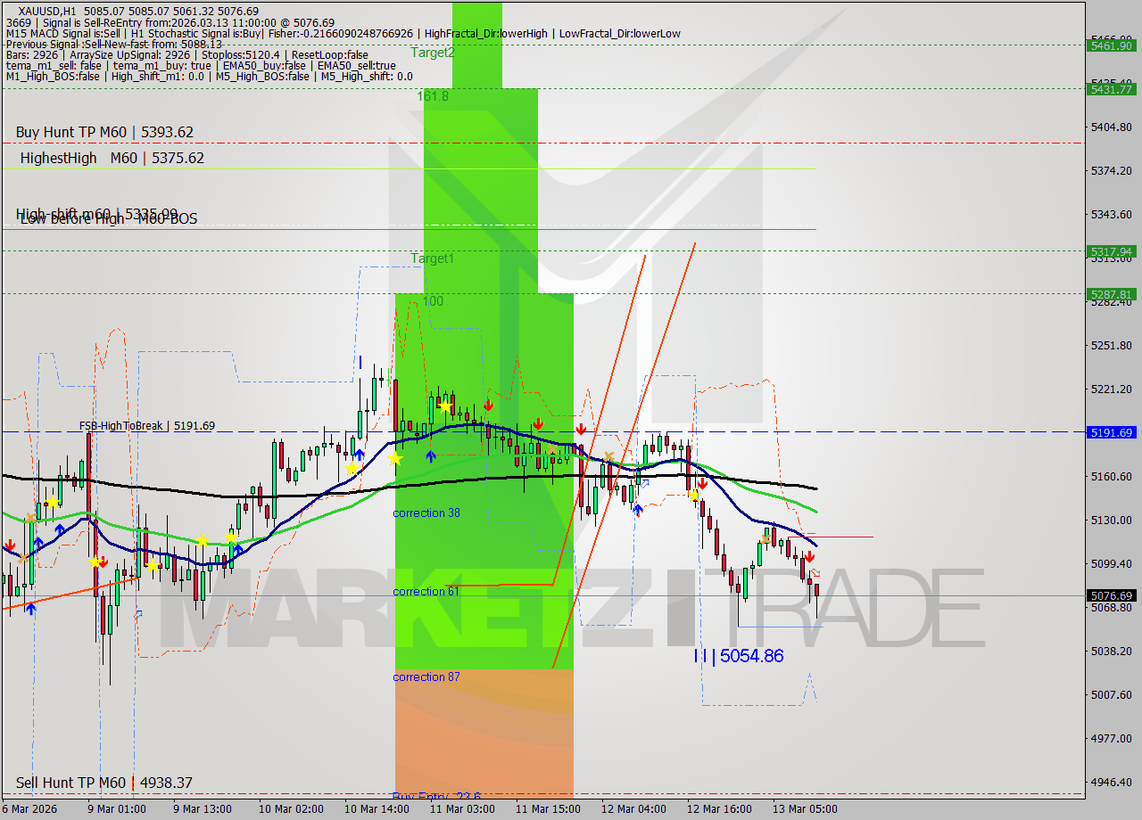 XAUUSD MTF analysis at 2026.03.13 11:44