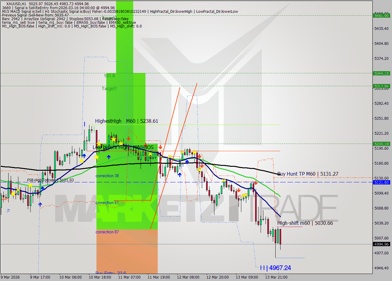 XAUUSD MTF analysis at 2026.03.16 04:24