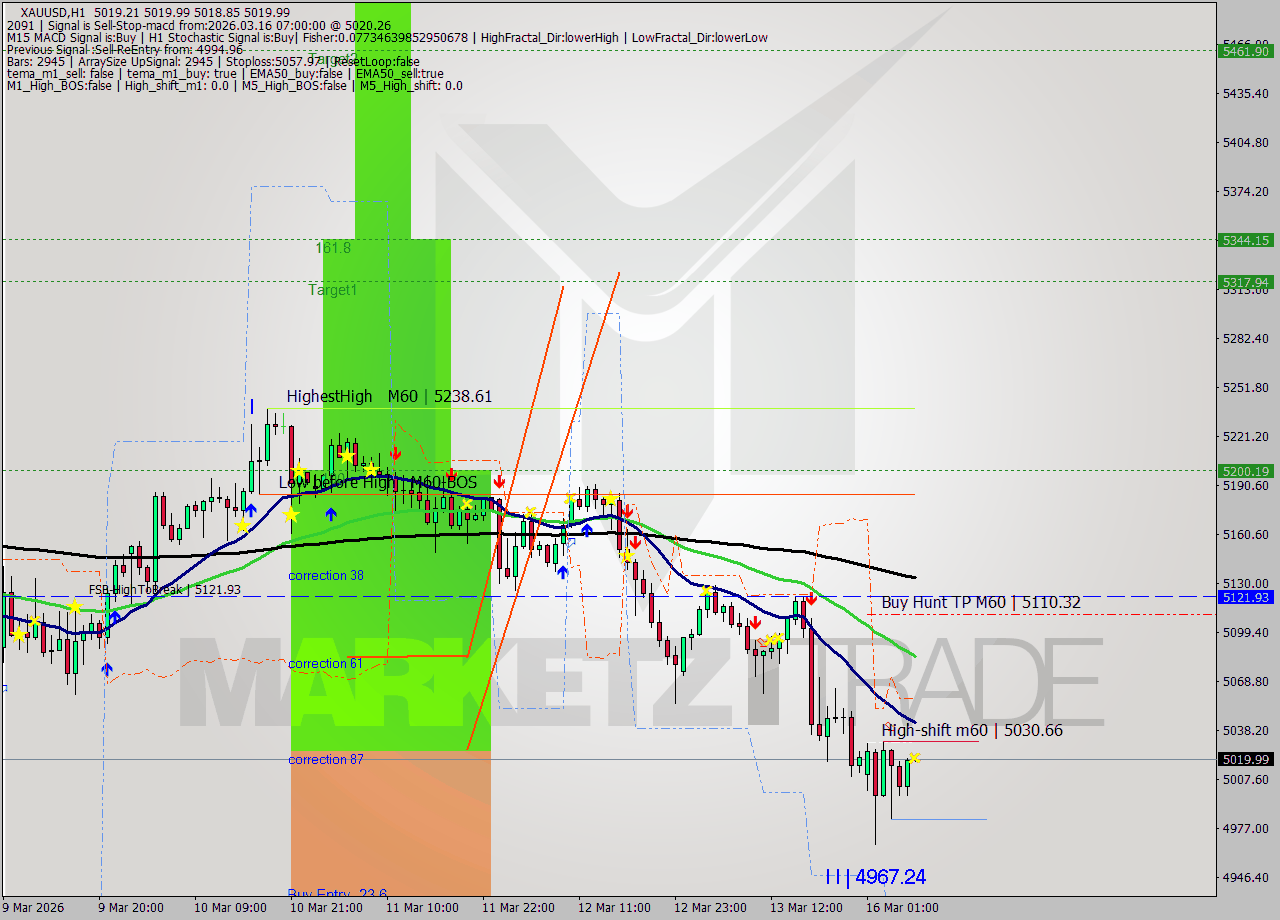 XAUUSD MTF analysis at 2026.03.16 07:00