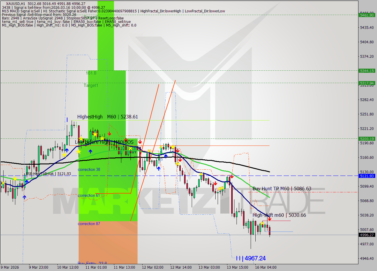 XAUUSD MTF analysis at 2026.03.16 10:49