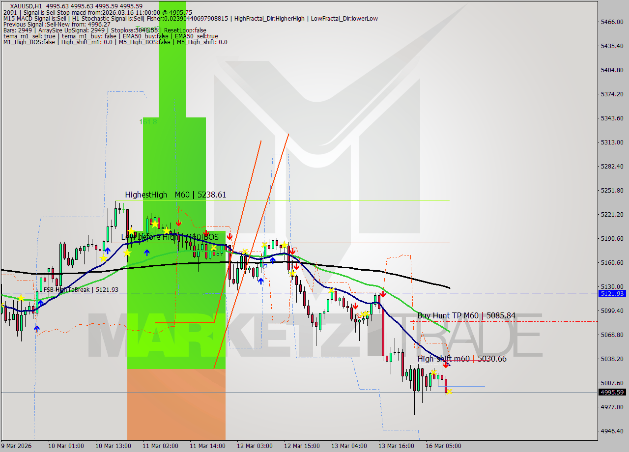 XAUUSD MTF analysis at 2026.03.16 11:00