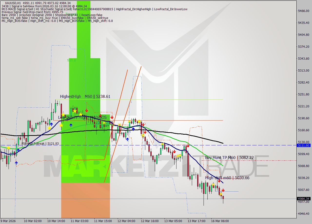 XAUUSD MTF analysis at 2026.03.16 12:51