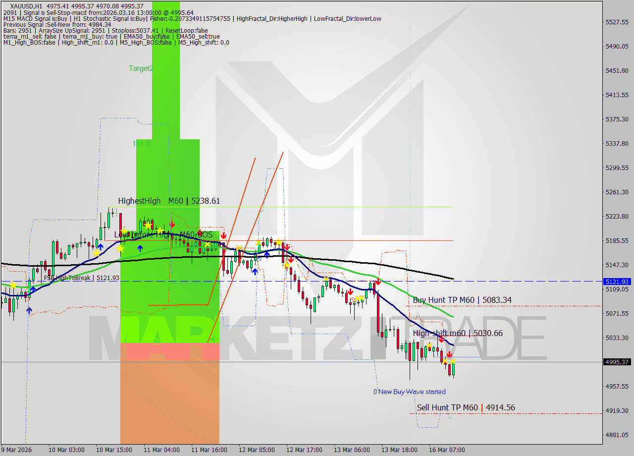 XAUUSD MTF analysis at 2026.03.16 13:51