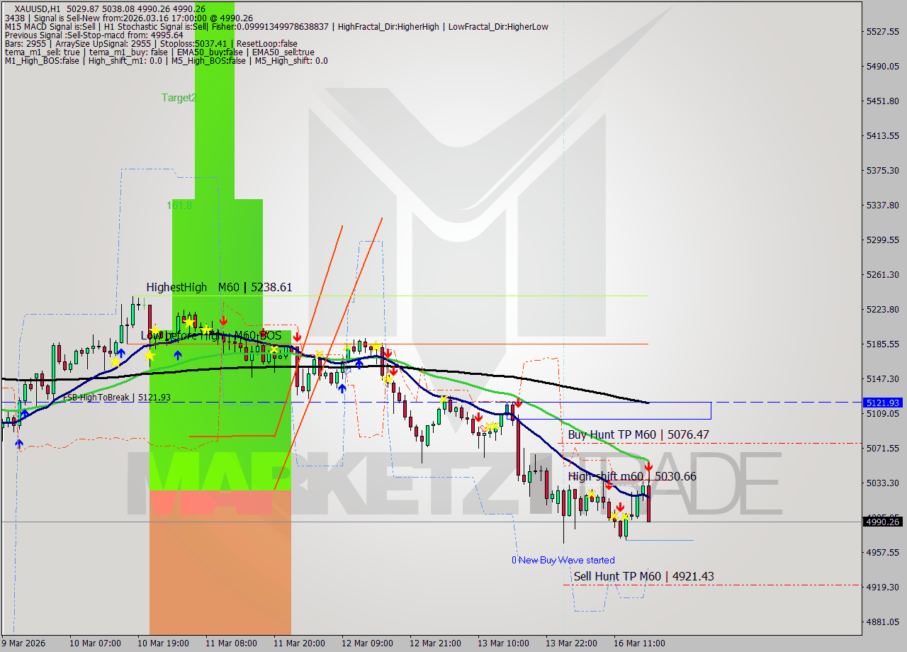 XAUUSD MTF analysis at 2026.03.16 17:48