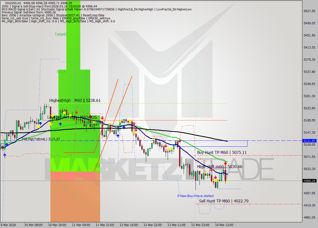 XAUUSD MTF analysis at 2026.03.16 18:00