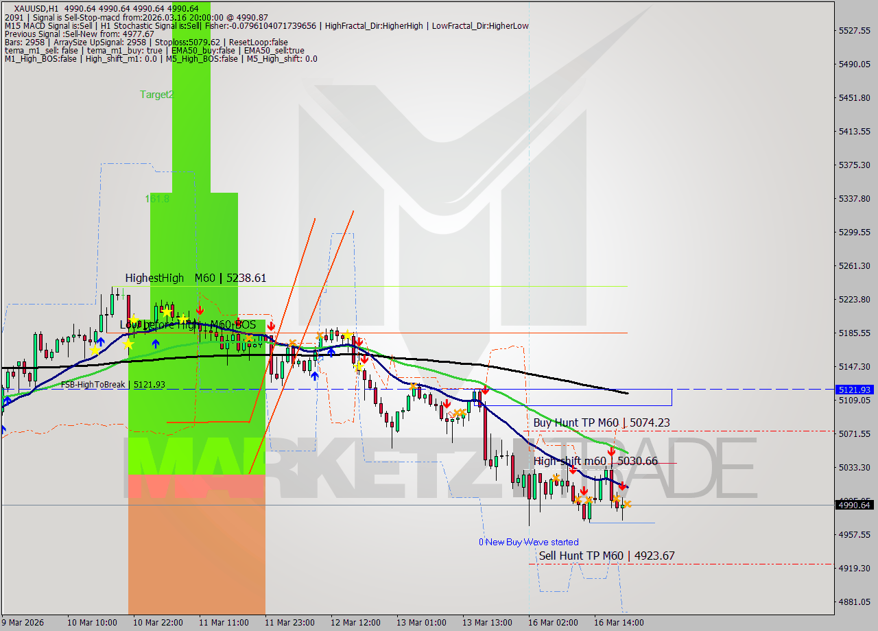 XAUUSD MTF analysis at 2026.03.16 20:00
