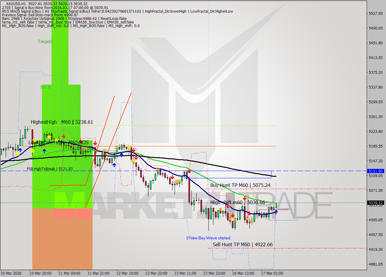 XAUUSD MTF analysis at 2026.03.17 07:44
