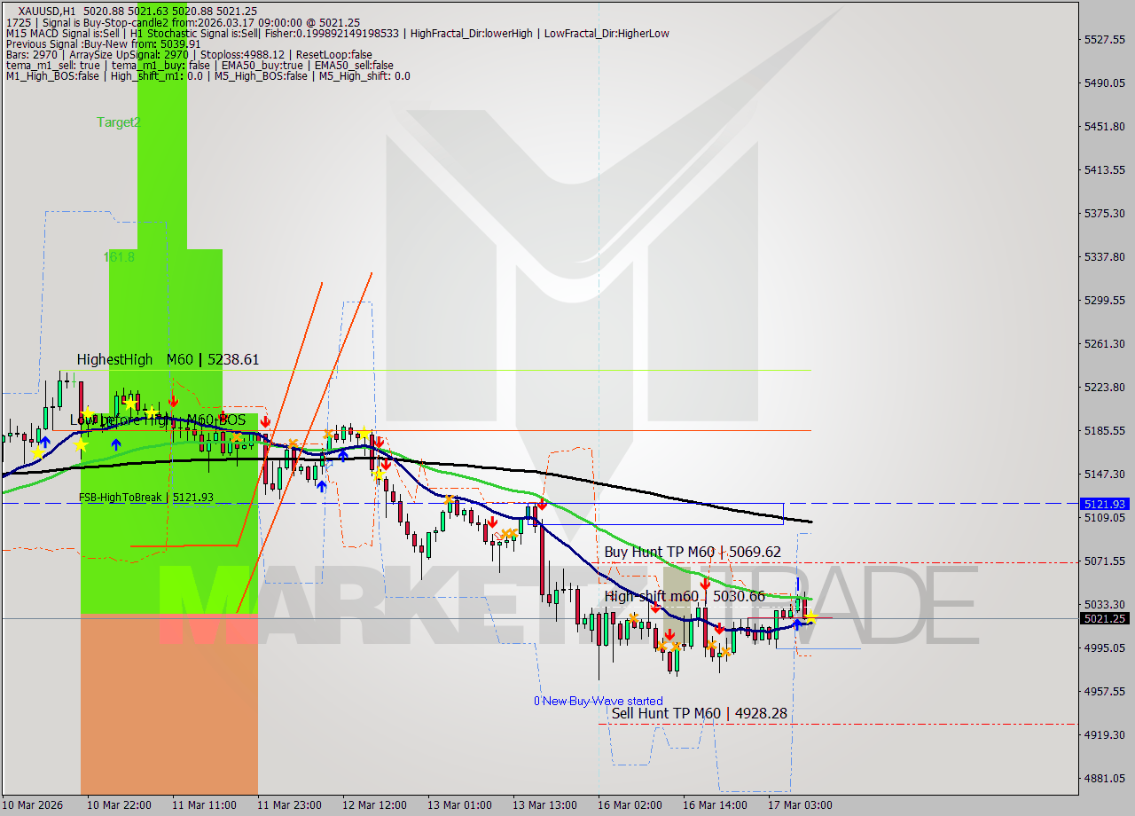 XAUUSD MTF analysis at 2026.03.17 09:00