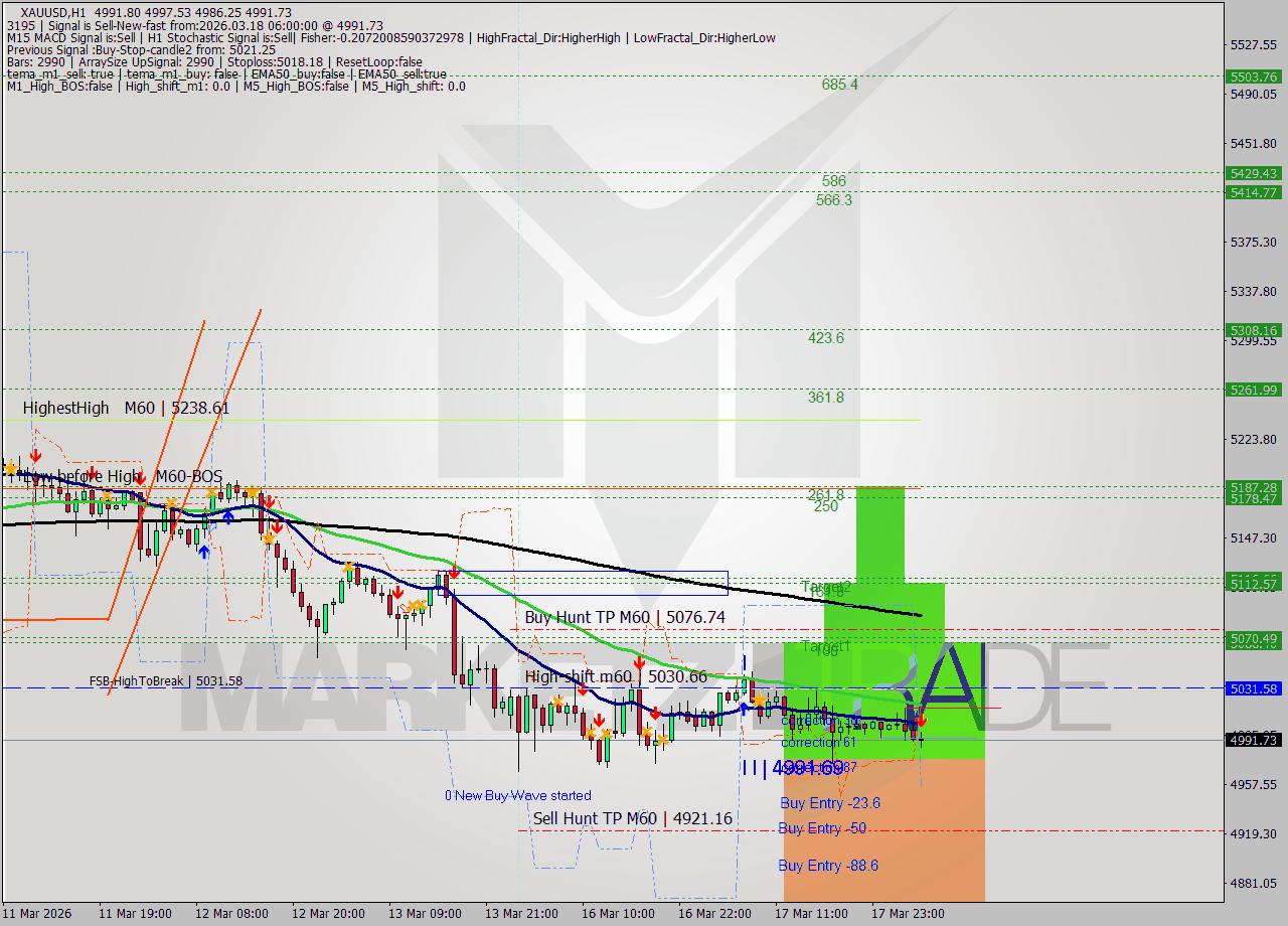 XAUUSD MTF analysis at 2026.03.18 06:55